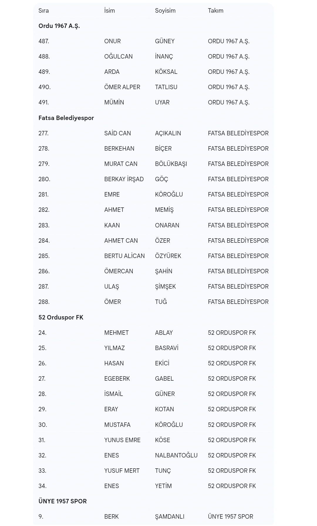 ORDU FUTBOLUNDA DEPREM: TFF Bahis Listesinde 4 Takımdan Tam 28 İsim!